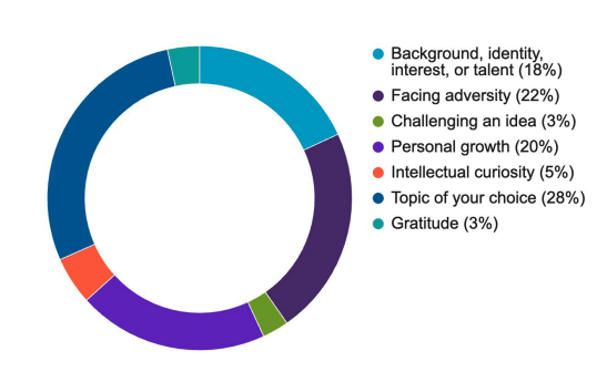 Donut chart showing Common App personal statement prompt usage for 2026-27: Topic of Your Choice 28%, Facing Adversity 22%, Personal Growth 20%, Background/Identity/Interest/Talent 18%, Intellectual Curiosity 5%, Challenging an Idea 3%, Gratitude 3%
